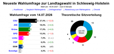 Screenshot 2026-08-05 at 12-53-53 Landtagswahl Schleswig-Holstein Neueste Wahlumfrage Sonntagsfrage #ltwsh.png