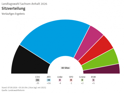 Screenshot 2026-09-07 at 08-46-32 Liveticker zur Sachsen-Anhalt-Wahl Stiftung Gedenkstätten warnt vor Folgen von AfD-Regierung tagesschau.de.png