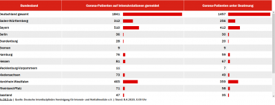 Screenshot_2020-04-11 Corona-Patienten auf deutschen Intensivstationen.png