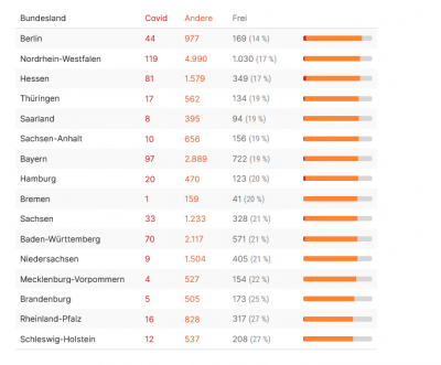 Screenshot 2021-07-04 at 13-47-25 Corona Wo schon Intensivbetten in Deutschland knapp sind.png