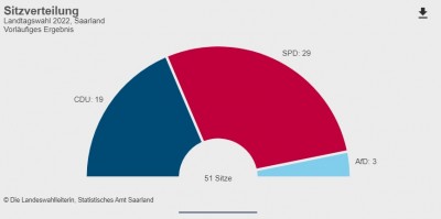 Webaufnahme_28-3-2022_1888_wahlergebnis.saarland.de.jpeg