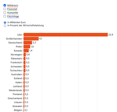 Screenshot 2024-03-21 at 08-13-37 Unterstützung für die Ukraine Welche Länder halten ihre Versprechen.png