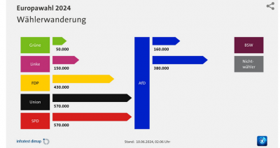 Screenshot 2024-06-27 at 19-11-36 Europawahl 2024 Wählerwanderungen tagesschau.de.png